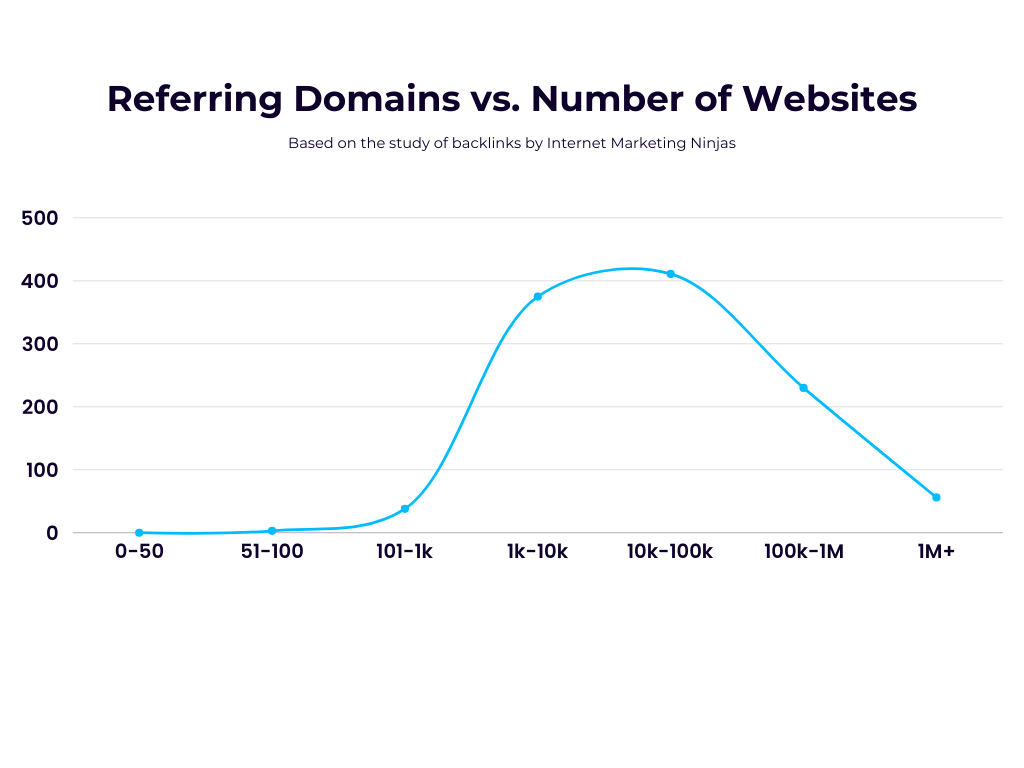 Google Ranking Factors Study Graph | Referring Domains (backlinks) vs Number of websites